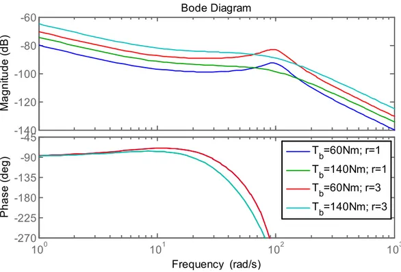Figure 65: Réponse en fréquence du système augmenté pour différents paramètres. 