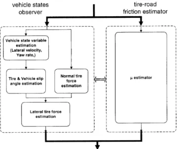 Figure 15: Diagramme d’un observateur d’état pour un système de contrôle de stabilité [13] 