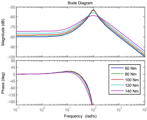 Figure 52: Diagramme de Bode Bode des systèmes avec un délai de 0.04 seconde. 