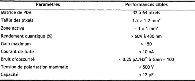 Tableau 2-1 - Performances cibles devant etre atteintes par la photodiode LabTEP/TDM  Parametres Performances cibles 