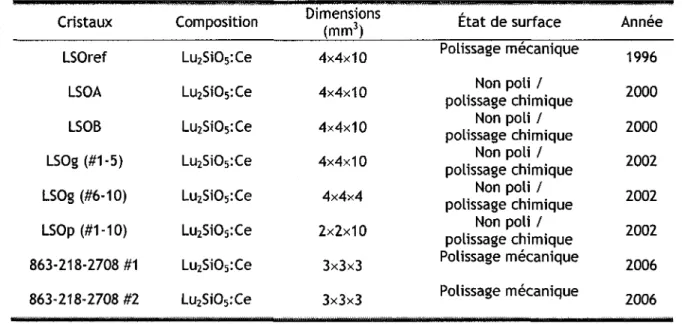 Tableau 3-2 : Caracteristiques physiques des echantillons de LSO  Cristaux  Composition  Dimensions 