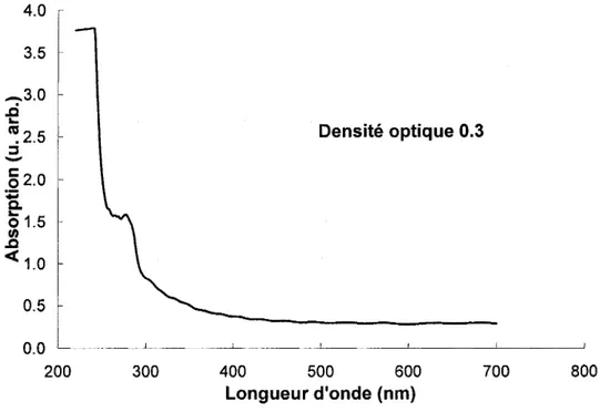 Figure 3-2 : Spectre d'absorption d'un filtre de densite optique de facteur 0.3. 