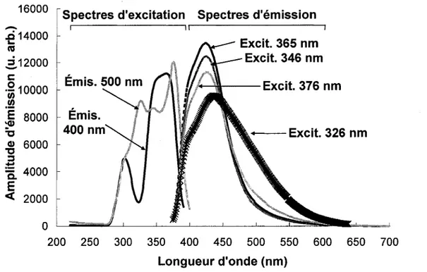 Figure 3-10 : Spectre d'emission UV du LS03g (4x4x10 mm 3 ), echantillon typique du lot recu  en 2002