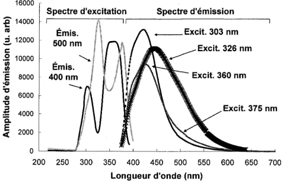 Figure 3-13 : Spectre d'emission UV du LYSOIg (4x4x10 mm 3 ), echantillon typique du lot a  60% Y recu en 2002