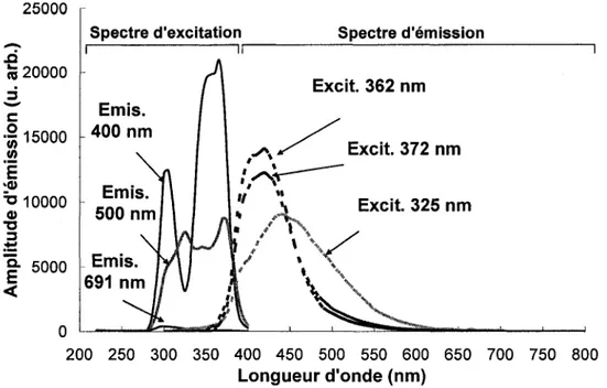 Figure 3-14 : Spectre d'emission UV du LYSO LabPET™ #3 (2x2x10 mm 3 ), echantillon typique  du lot a 5% Y recu en 2006