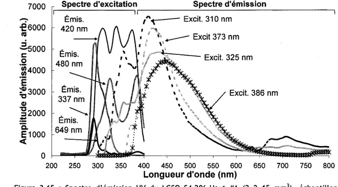 Figure 3-15 : Spectre d'emission UV du LGSO S4-206-Haut #A (2x2x15 mm 3 ), echantillon  typique du lot a 80% Gd recu en 2007