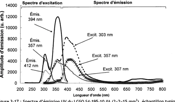 Figure 3-17 : Spectre d'emission UV du LGSO S4-195-10 #k (2x2x15 mm 3 ), echantillon typique  du lot a 10% Gd recu en 2006