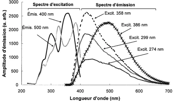 Figure 3-20 : Spectre d'emission UV du LGSO S3-148 #2 (2x2x15 mm 3 ), echantillon typique du  lot a 80% Gd recu en 2006