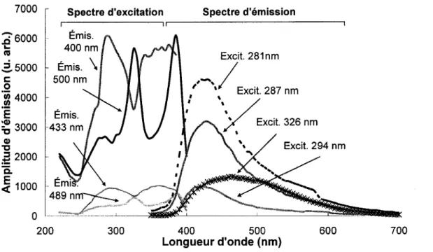 Figure 3-21 : Spectre d'emission UV du LGSO K1-063 #3 sans recuit (2x2x15 mm 3 ),  echantillon typique du lot a 80% Gd recu en 2006