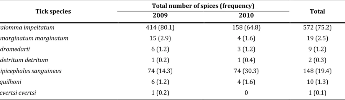 Table 1. Inventory and frequency of adult tick species in sheep 