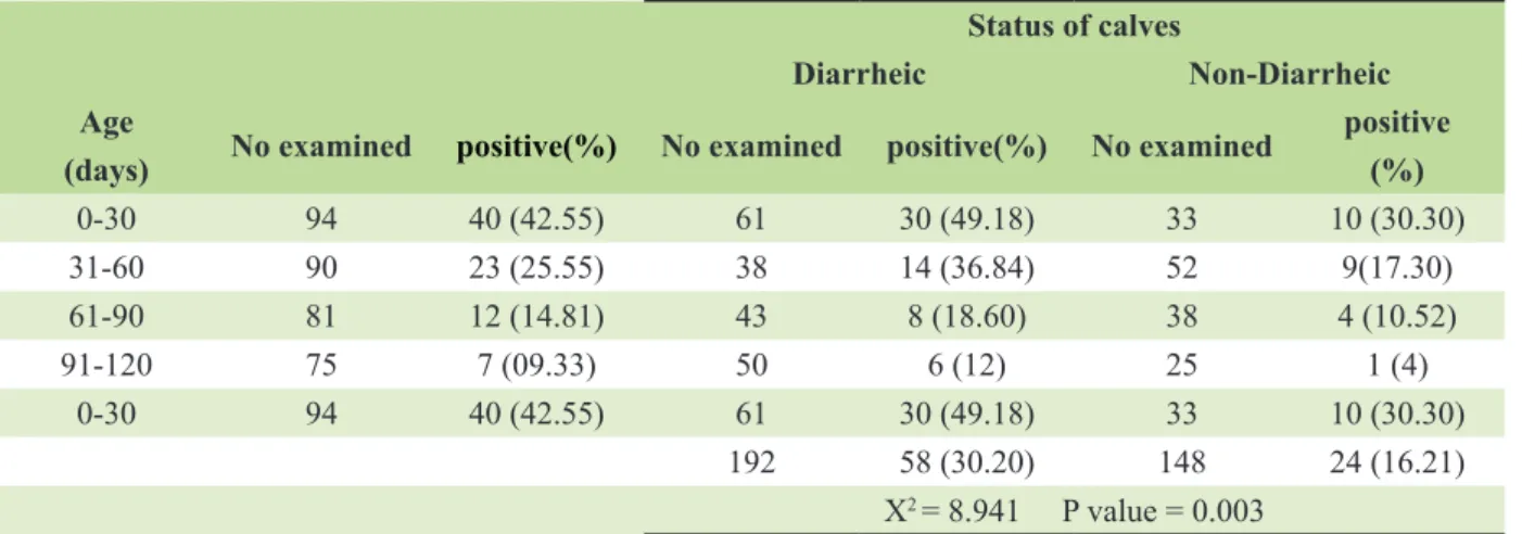 Table 3: Prevalence of Cryptosporidium spp with age group and diarrheal status of calves