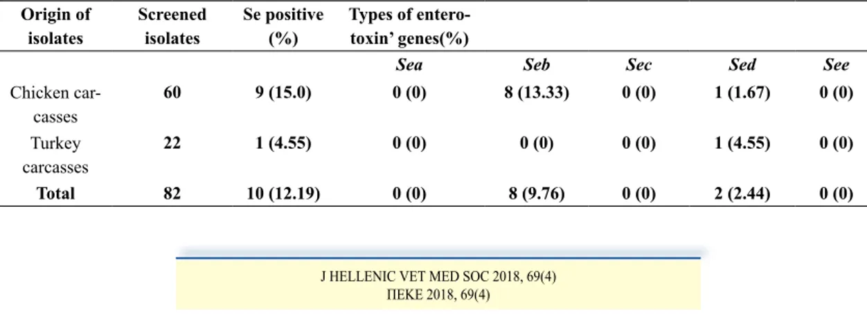 Table 4. Distribution of Staphylococcus aureus enterotoxins genes in poultry carcasses Origin of  isolates Screened  isolates Se positive (%) Types of entero-toxin’ genes(%)