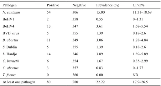 Table 1. Prevalence of the different studied abortive pathogens 