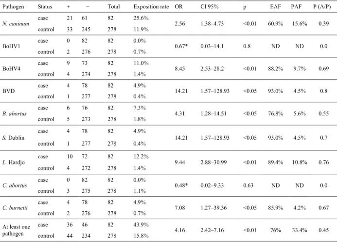 Table 3. Analysis of the relation between contact with a pathogen and the abortion in cows: a case-control study 