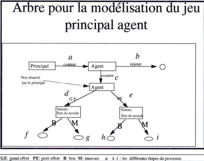 Figure 1 Modèle principal-agent