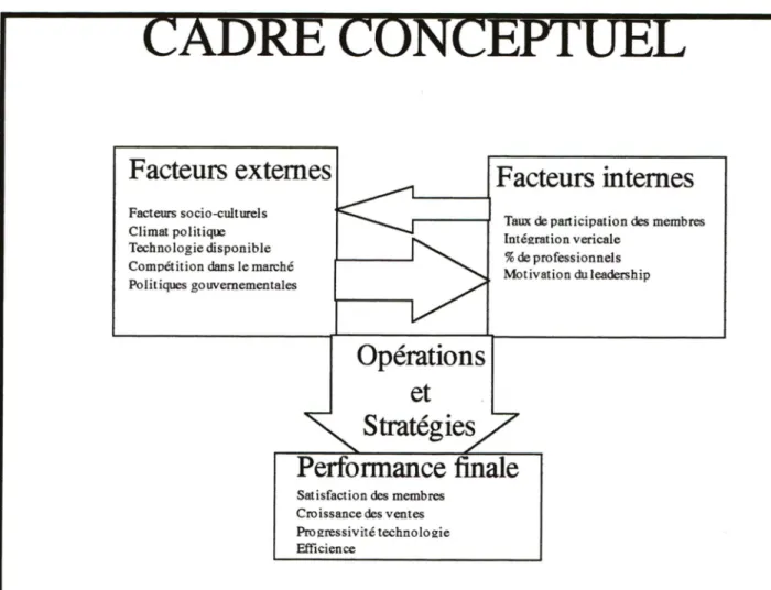 Figure 2 Cadre conceptuel d'analyse CADRE  CONCEPTUEL Facteurs externes Facteurs socio-culturels Climat politique Technologie disponible Compétition dans le marché Politiques gouvernementales