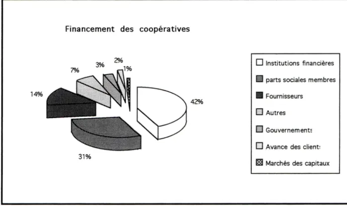 Figure 3. Financement  des  coopératives:  scores  moyens 6.1.1.6 Impact  local  des  coopératives