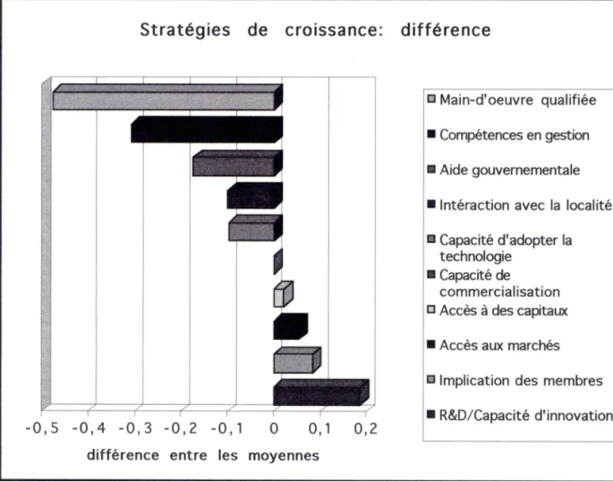 Figure  4a. Différences  dans les  stratégies  de croissance  (91-94)