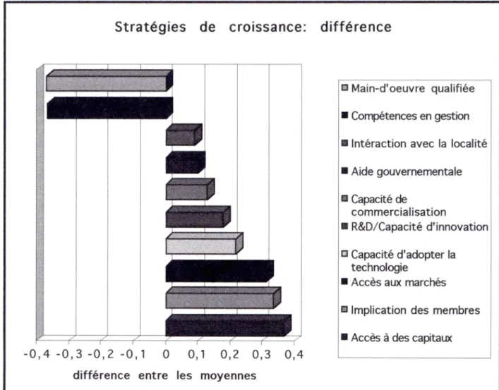 Figure 4b. Différences dans les stratégies de croissance (95-98)