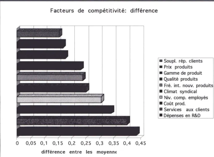 Figure 5. Différences dans les facteurs de compétitivité