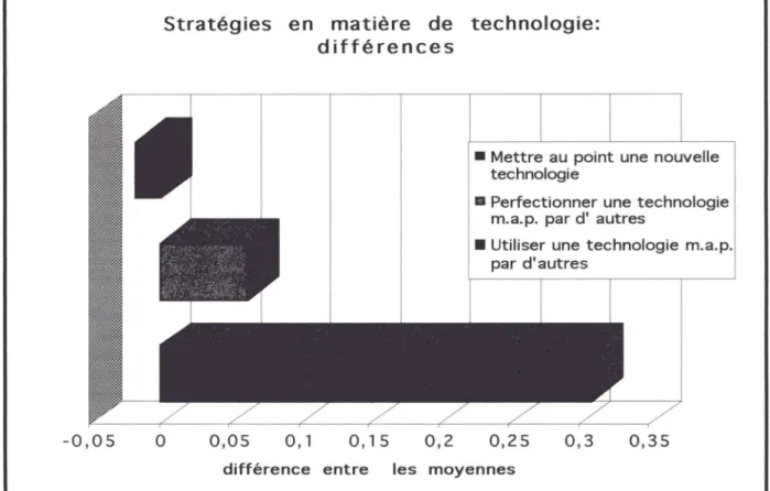 Figure 7. Différences dans les stratégies technologiques