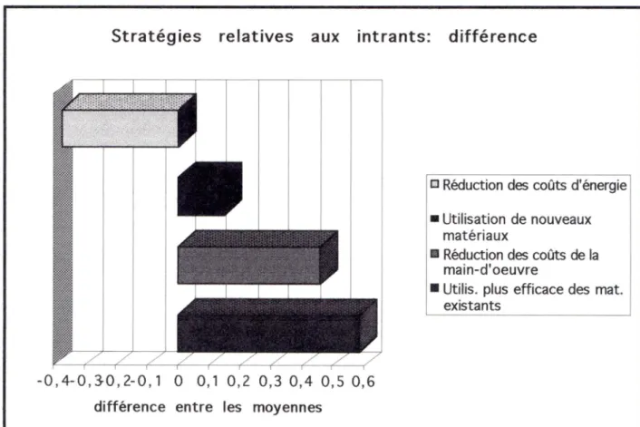 Figure  8. Différences  dans les  stratégies  de production