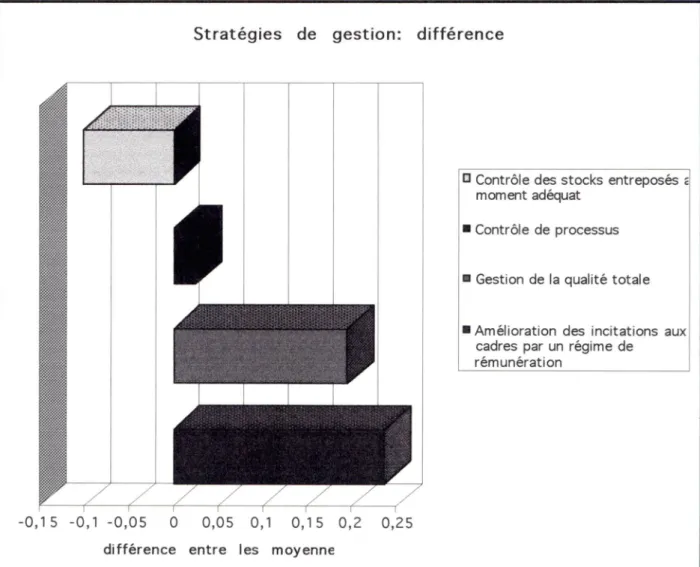 Figure 9. Différences  dans les  stratégies  de gestion