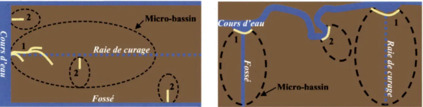 Figure 5  - Deux types de marques pour le ravinement  (gauche)  et le décrochement  (droite)