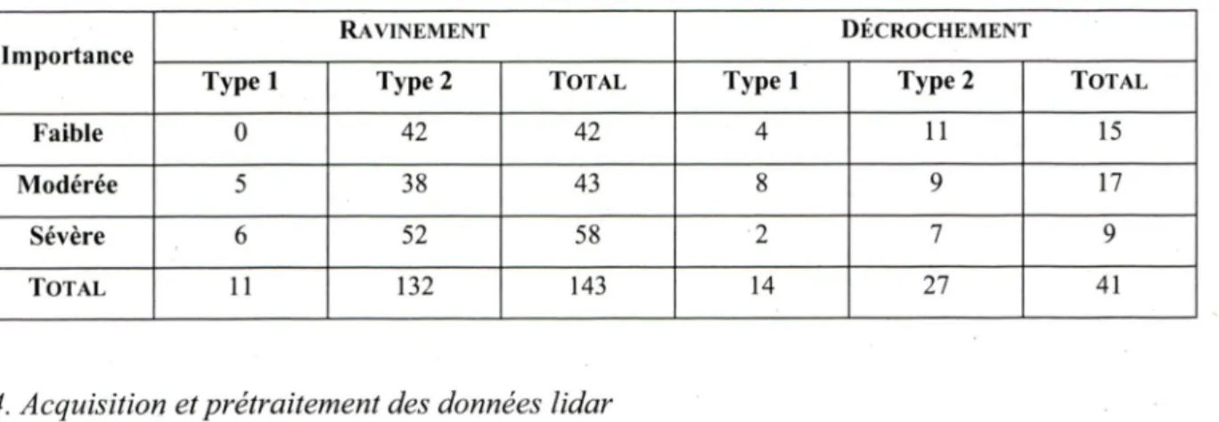 Tableau 2  - Nombre  de marques d'érosion selon le type et la classe d'importance
