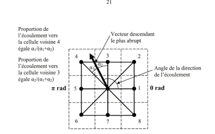 Figure 8  - Calcul de la direction de l'écoulement de surface. Adapté de Tarboton (2008)