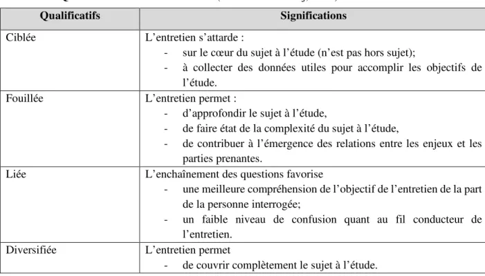 Tableau 4.1 Qualificatifs d’un bon entretien (tiré de Savoir-Zacj, 2016) 
