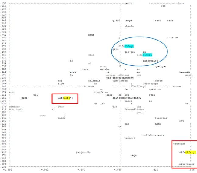 Figure 9 : AFC du discours à la question 9, deux premiers axes factoriels. 