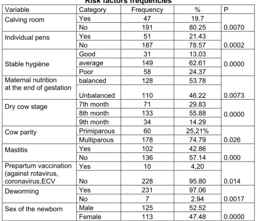 Table 3  Risk factors frequencies 