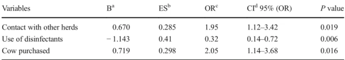 Table 2 Multivariable logistic regression analysis of risk factors associated with C. burnetii seropositivity among cows sampled in Setif in northeastern Algeria, during the period from March 2016 to April 2018