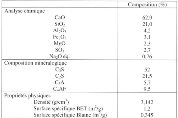 Tableau 1  Composition chimique du ciment St Laurent de type GU. Composition (%) Analyse chimique CaO 62,9 Si02 21,0 AI2O3 4,2 Fe203 3,1 MgO 2,3 SO3 2,7 Na20 éq