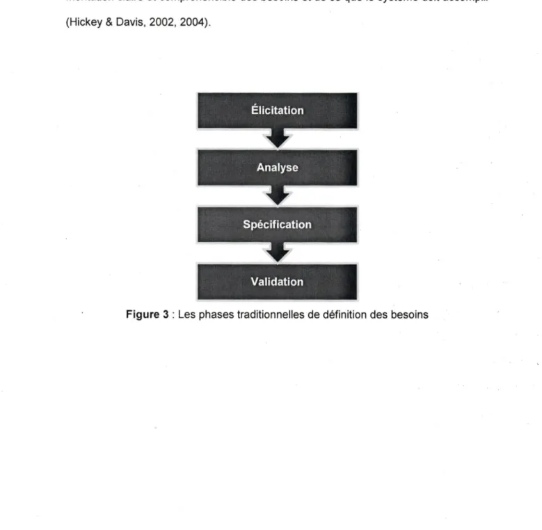 Figure 3  : Les phases traditionnelles de définition des besoins