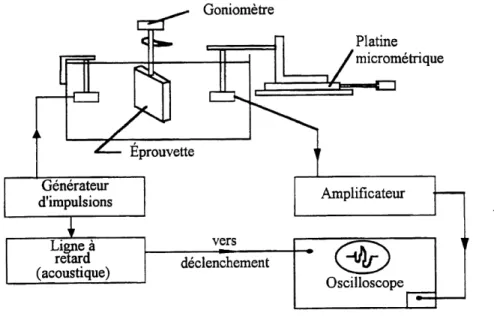 Figure 1.3 - Schema d'ensemble d'un banc par immersion pour la methode goniometrique