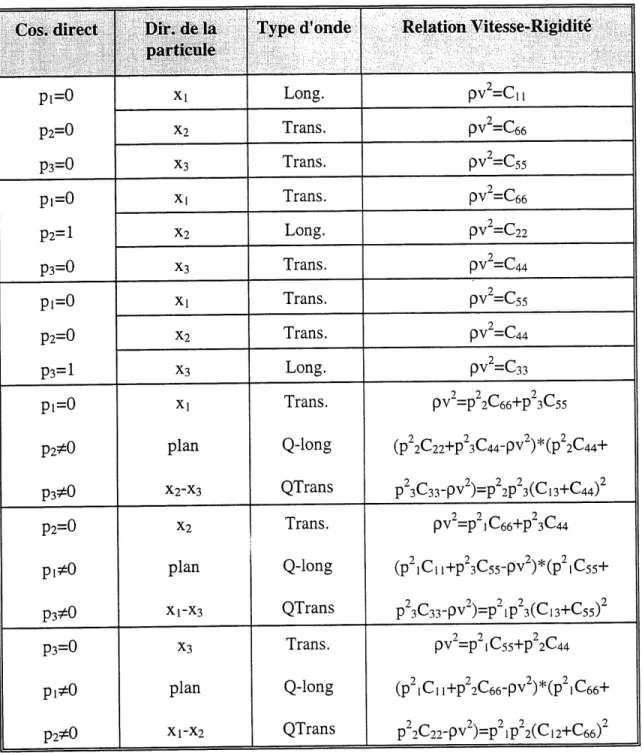 Tableau 1.1 - Relations entre les vitesses et la matrice de rigidite [22,23]