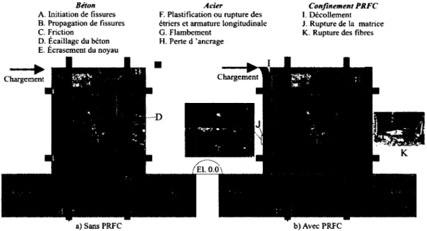 Figure 2.5  Dommages  correspondant  aux é ta ts  lim ites  pour  un  po teau   a)  sans  PR FC   et  b)  avec  PR FC