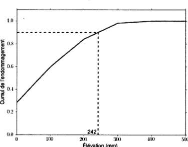 Figure  5.2  H auteur  de  la  zone  d ’endom m agem ent  pour  le  poteau  S75P10C0  [Carvalho,  2012]