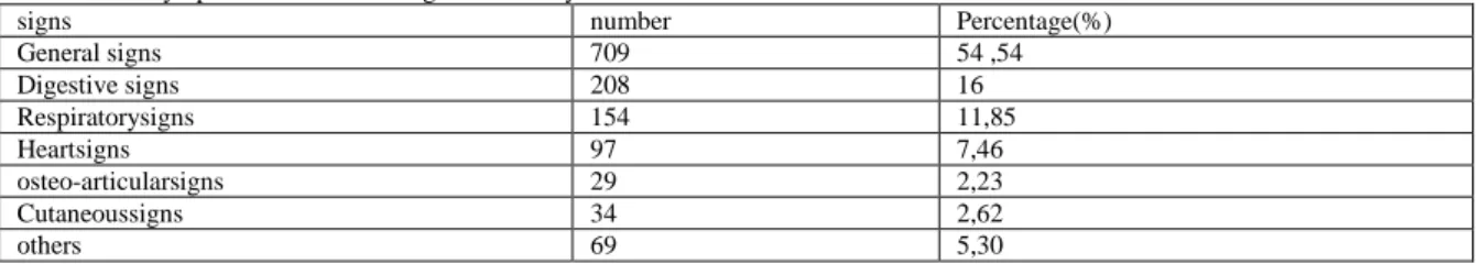 Table 1: main symptoms observed in dogs of the study: 