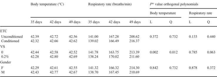 Table 1 The effect of early thermal conditioning (ETC), vinegar supplementation (VS), and gender (F and M) on body temperature and respiratory rate at 35, 42, and 49 days of age in broiler chickens reared under chronic high summer temperatures