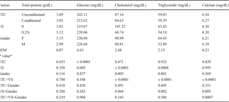 Table 3 The effect of early thermal conditioning (ETC), vinegar supplementation (VS), and gender (F and M) on hematological parameters at 49 days of age in broiler chickens reared under chronic high summer temperatures