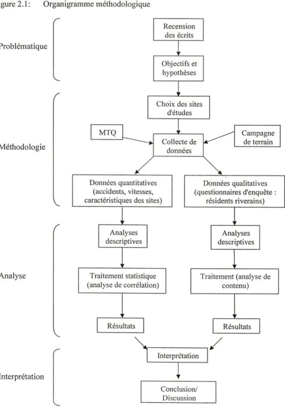 Figure 2.1;  Organigramme méthodologique Problématique r Méthodologie V. r Analyse V. Interprétation Recensiondes écritsrObjechypo ;tifs etthèses