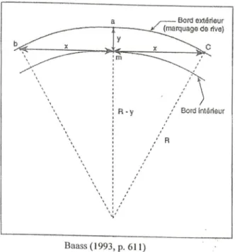 Figure 2.3:  Mesure du rayon de courbure