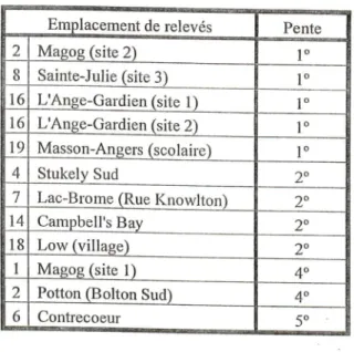 Tableau 3.4:  Les pentes situées aux emplacements de relevés