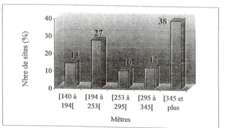 Figure 3.8;  Répartition  des  sites  en  fonction  de  la  distance  de  visibilité  aux