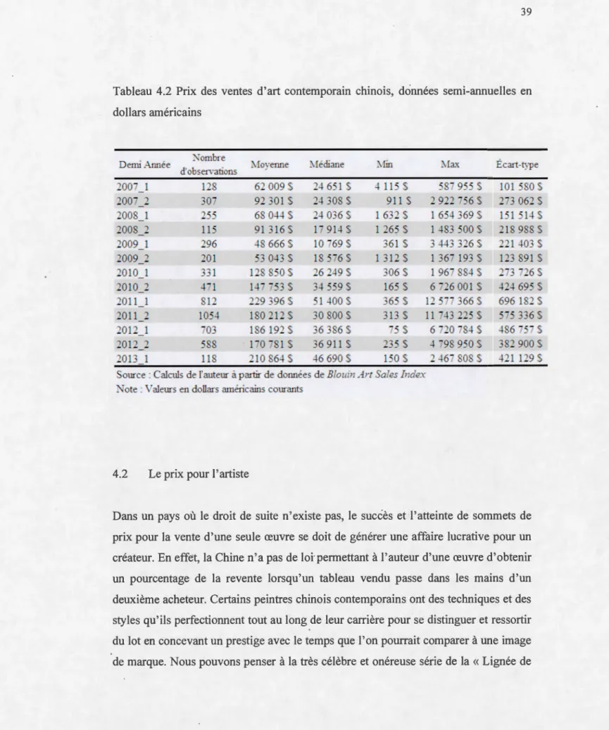 Tableau  4.2  Prix  des  ventes  d ' art  contemporain  chinois,  données  semi-annuelles  en  dollars américains  Demi Année  200  1  200  _2  2008  1  2008  2  2009  1  2009_2  20 10_ 1  0 10_  20 11  1  0 11  0 1  20 1  20 13  1  