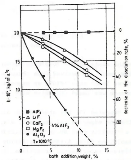 Figure 2.4  Influence des additifs sur le taux de dissolution de l'alumine [Gerlach et  Winkhaus, 1985]