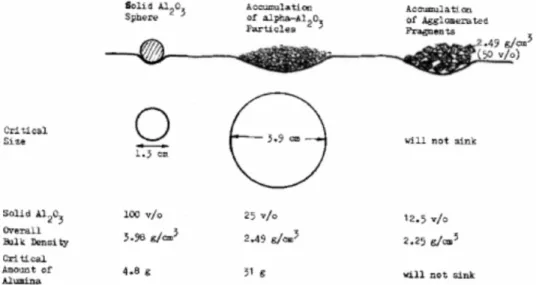 Figure 2.6  Taille critique des agglomérats pouvant être accumulés à la surface de la  nappe de métal [Keller, 1984]